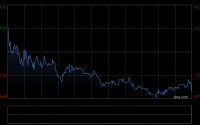 潍柴动力获Wellington Management Group LLP增持约232.5万股 每股作价约28.39港元