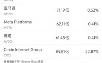 3月25日美股成交额前20：微软与英伟达联手开发面向核能的AI工具