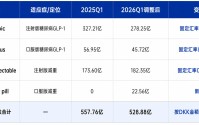 司美格鲁肽的好日子到头了？