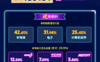 港股科技，选“硬”的！关注规模最大港股通信息技术ETF华宝（159131）
