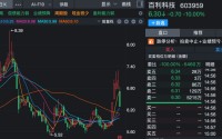 突发利空！百利科技，债务逾期！昨日股价跌停