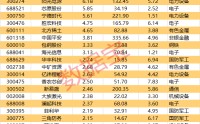 3天776亿元！杠杆资金抢筹股出炉
