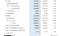 民生银行：一季度实现归母净利润115.14亿元，同比下降9.64%