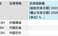 问君能有几多愁，满仓踏空“三桶油”？重资产重估浪潮下，机构高呼配置价值