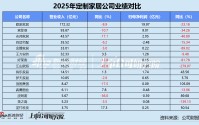 数读定制家居年报 | 欧派家居营收、净利“断层式”领跑 索菲亚首次经营现金流转负