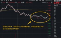 超200亿主力资金爆买电力设备！阳光电源登顶A股吸金榜！华宝基金双创龙头ETF（588330）尾盘宽幅溢价