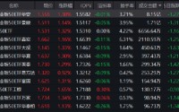创业板50ETF华安（159949）半日成交8.15亿领跑同类！机构：储能与CPO成短期强势方向