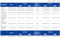 银河证券去年净利增近25%至125亿，官宣两位新副总裁