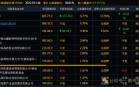 全线反攻，46个社保重仓股集体暴涨，集中在这3个方向