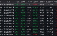 工信部推进算电协同！创业板50ETF华安（159949）半日成交额5.56亿领跑同类 机构：创业板占优行情或持续