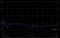 声通科技公布已悉数赎回基金