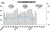 中国品牌市占率达75%！4月我国汽车销量约252.6万辆，新能源汽车出口贡献度近五成