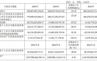 去年亏262亿，今年一季度突赚2亿！绿地控股靠什么“扭亏”？