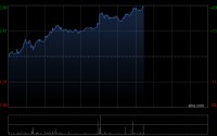 赛晶科技午前涨超11% 公司碳化硅产品达到国际主流水平