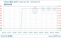 05月09日PMMA价格15866.67元/吨 60天上涨3.25%