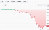 加密货币市值一夜蒸发1110亿美元，超41万人爆仓