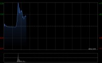 博雷顿盘中涨超17% 近期获控股股东频繁增持股份