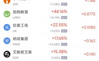 4月8日热门中概股多数下跌 联电涨7.13%，中国新城农村跌3.96%