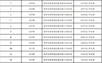 上海房产税按多少交？有新变化！