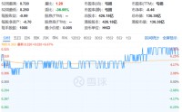 三年暴亏2390亿后，前“房企一哥”终于变相赚钱了