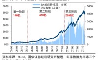 荀玉根等 | 4万亿成交额会突破吗？