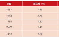 上交所：春节后首周对158起拉抬打压、虚假申报等证券异常交易行为采取了自律监管措施