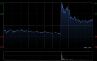 南京熊猫电子股份遭Barclays PLC减持1233.2万股 每股作价约5.52港元