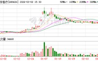翔宇医疗现3笔大宗交易 总成交金额601.44万元