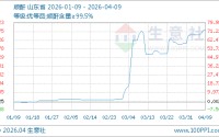 04月09日顺酐8850.00元/吨 10天上涨8.26%