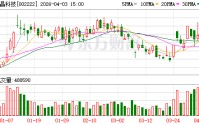 4.03亿资金抢筹福晶科技，机构狂卖德科立丨龙虎榜