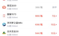 酒价内参2月9日价格发布，古井贡古20上涨12元