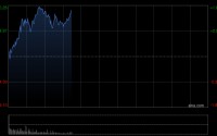 恒生科技指数涨幅扩大逾1% 中芯国际涨超8%