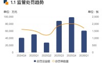328家银行合计被罚逾6亿元！今年一季度银行罚单数量和金额环比双降，信贷违规成“重灾区”
