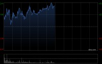 建滔积层板午后涨近5%创新高 花旗给予目标价43港元