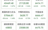 道指深夜下挫近500点，中概股普跌，小马智行跌6%，加密货币超12万人爆仓