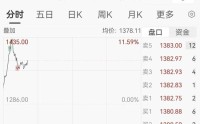 寒武纪涨11%创新高，A股芯片股集体大涨，MLCC概念狂飙