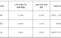 石油危机中的反常牛市：1979年的香港