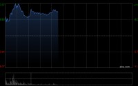 机器人概念早盘再度走高 德昌电机控股涨超7%禾赛-W涨超5%