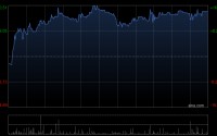 稀美资源午后涨逾13% 机构指公司整体利润具备较强向上弹性