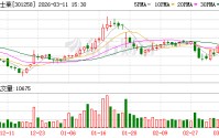 富士莱：截至2026年3月10日股东总户数为9302户