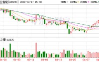 景业智能：一季度营收同比增169.24% 归母净利亏损775万元