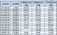 千亿分红，就在下周！