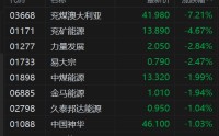 港股异动丨煤炭股集体下行 兖煤澳大利亚跌超7% 美伊停火煤炭地缘溢价降温