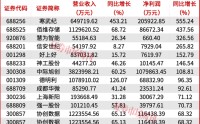 超级牛散赵建平加仓！两大行业一季报将大幅增长！