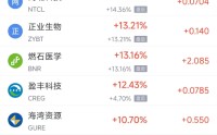 4月14日热门中概股涨跌不一 微牛涨7.10%，理想汽车跌2.24%