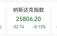 美股回落，道指跌超三百点，亚马逊跌1.39%，国际油价走低