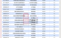 业绩亏损超60%仍收取高昂管理费：东方基金、同泰基金等亟待降费
