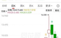 两个交易日暴涨277%！资金借中东局势猛炒山东墨龙？公司紧急降温：原油大涨无实质利好，警惕非理性炒作