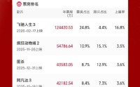 2026年电影票房破50亿元！《飞驰人生3》3天票房超12亿元，票房预测或超50亿元！同款车模爆火，上架一周卖出超3000单