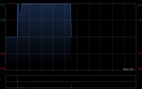 游戏股午后集体走高 友谊时光涨逾6%博雅互动涨逾5%